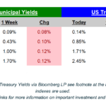 Weekly Fixed Income Update