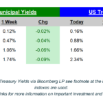 Weekly Fixed Income Update